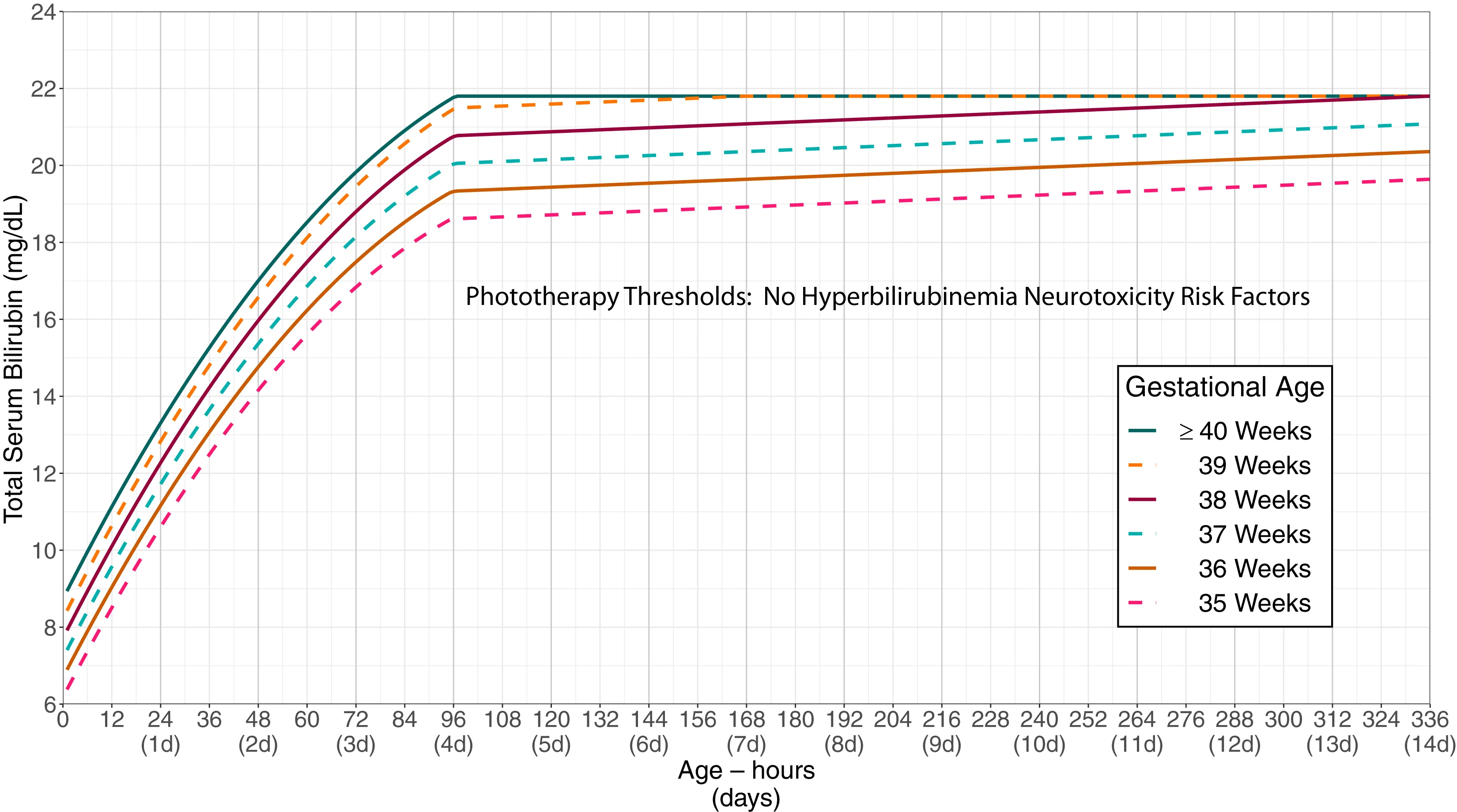 AAP phototherapy chart for hyperbilirubinemia by age in hours without neurotoxicity risk factors