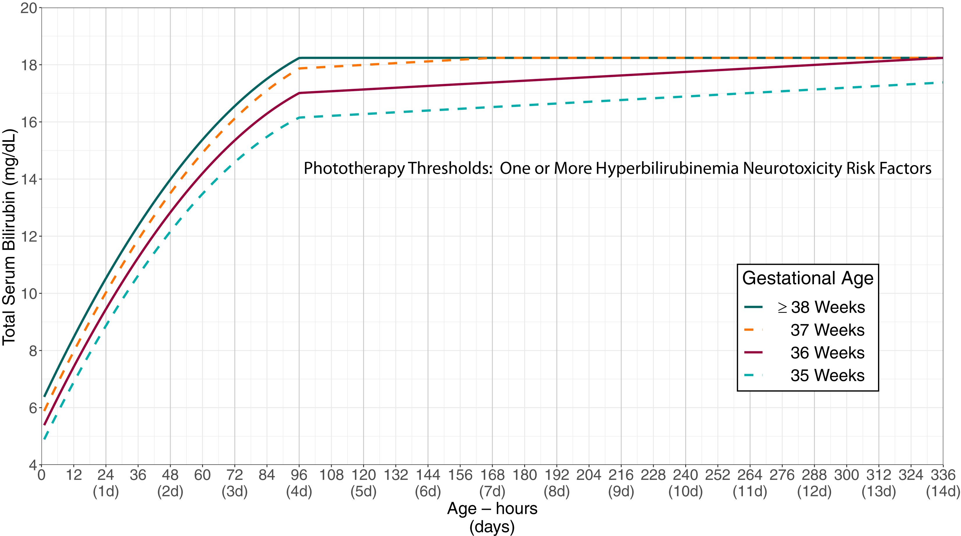 Phototherapy thresholds with risk factors