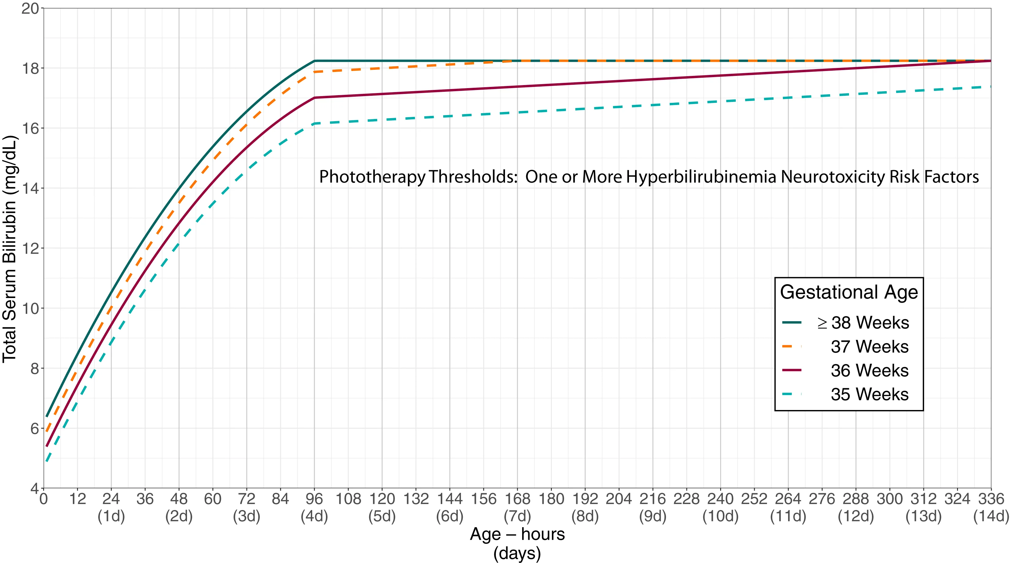 AAP phototherapy chart for hyperbilirubinemia by gestational age and neurotoxicity risk factors